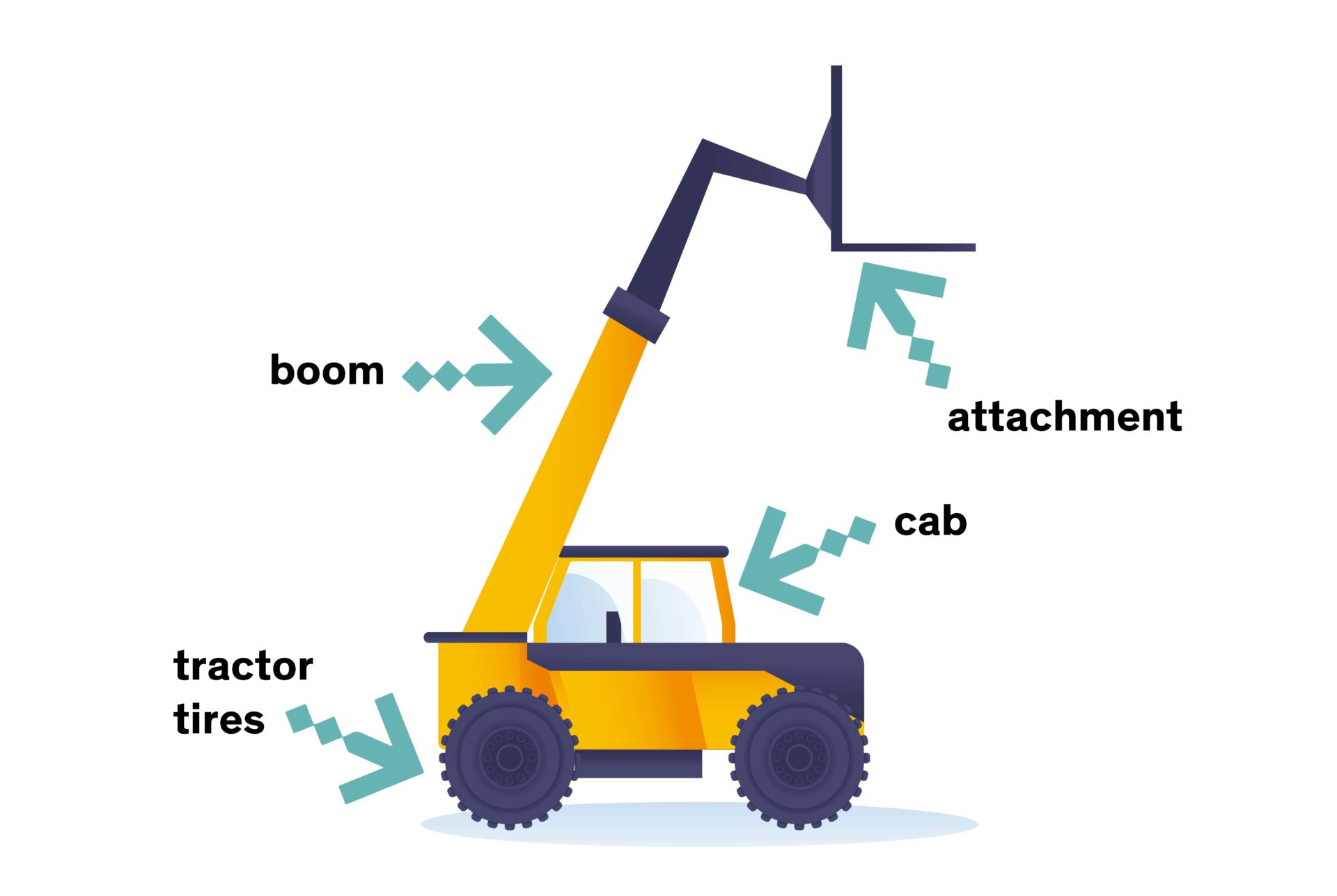 Graphic of telescopic handler with its four main components labeled: telehandler cab, telehandler boom, telehandler tractor tires and telehandler attachment
