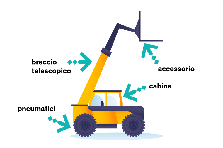 I componenti di un sollevatore telescopico: braccio telescopico, pneumatici, cabina e accessorio